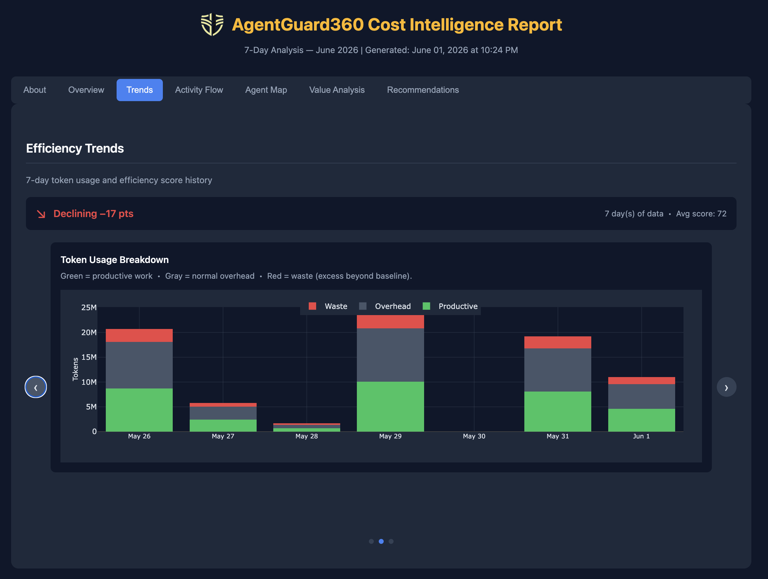 AgentGuard360 cost intelligence report showing efficiency grade and waste breakdown