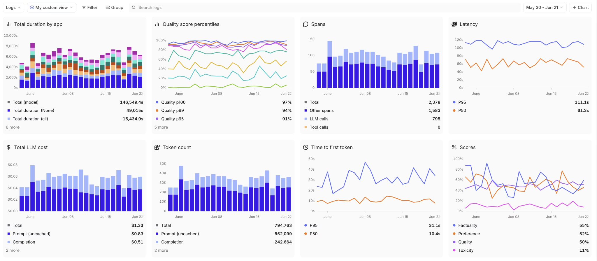 Braintrust eval and cost tracking dashboard