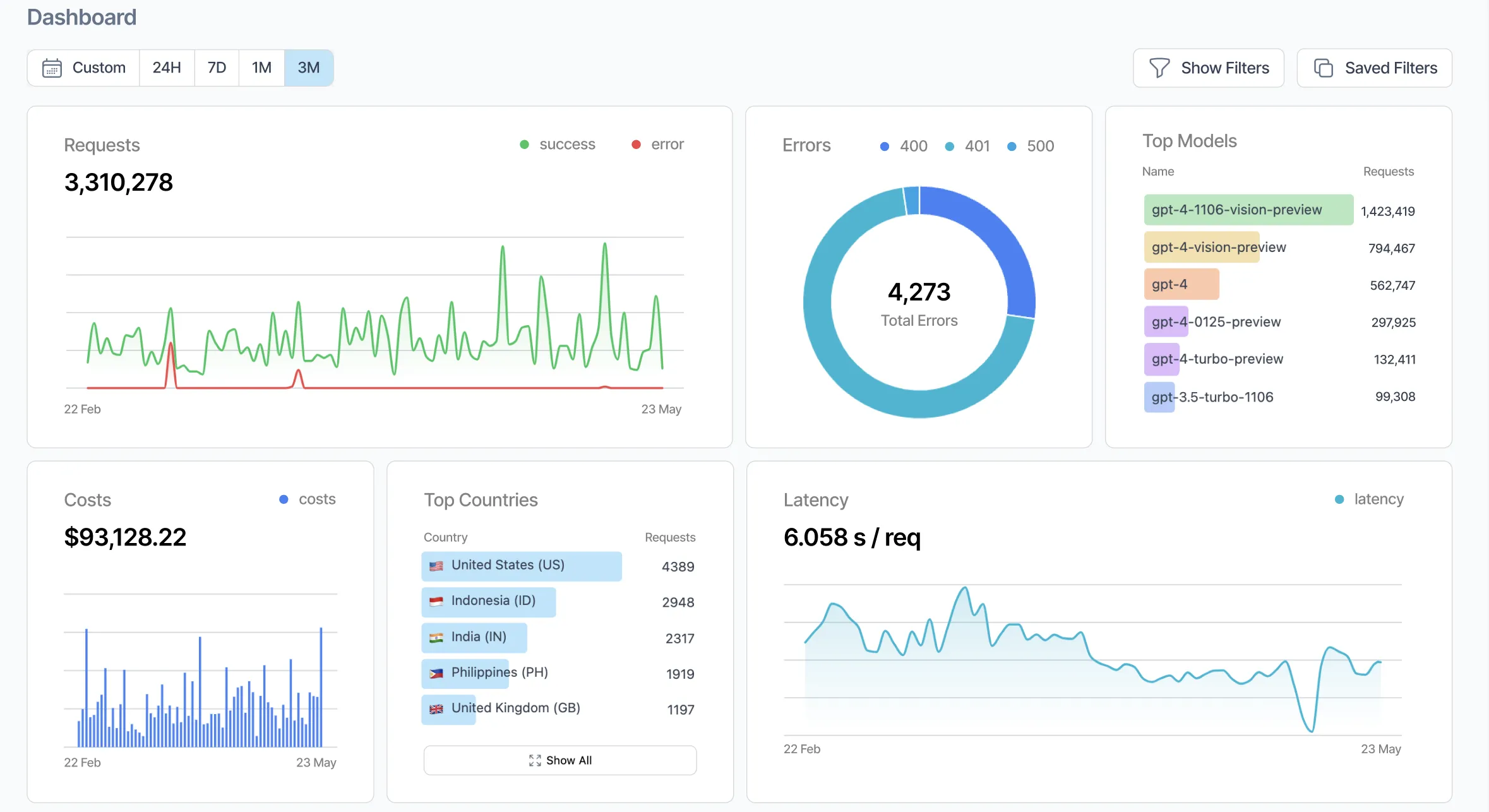 Helicone dashboard showing cost per request and model breakdown