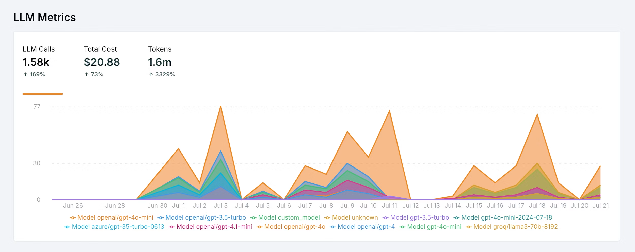 LangWatch LLM monitoring dashboard with cost and quality metrics