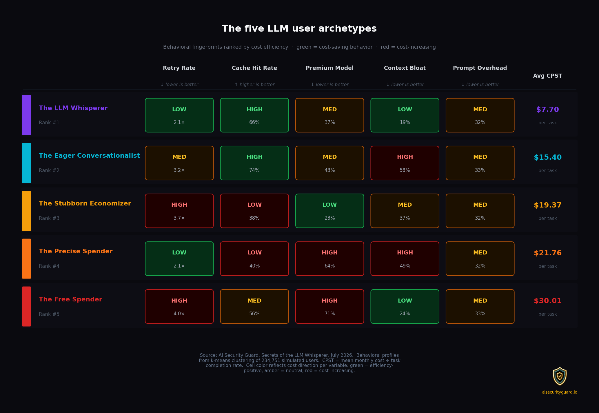 Archetype cost effectiveness comparison