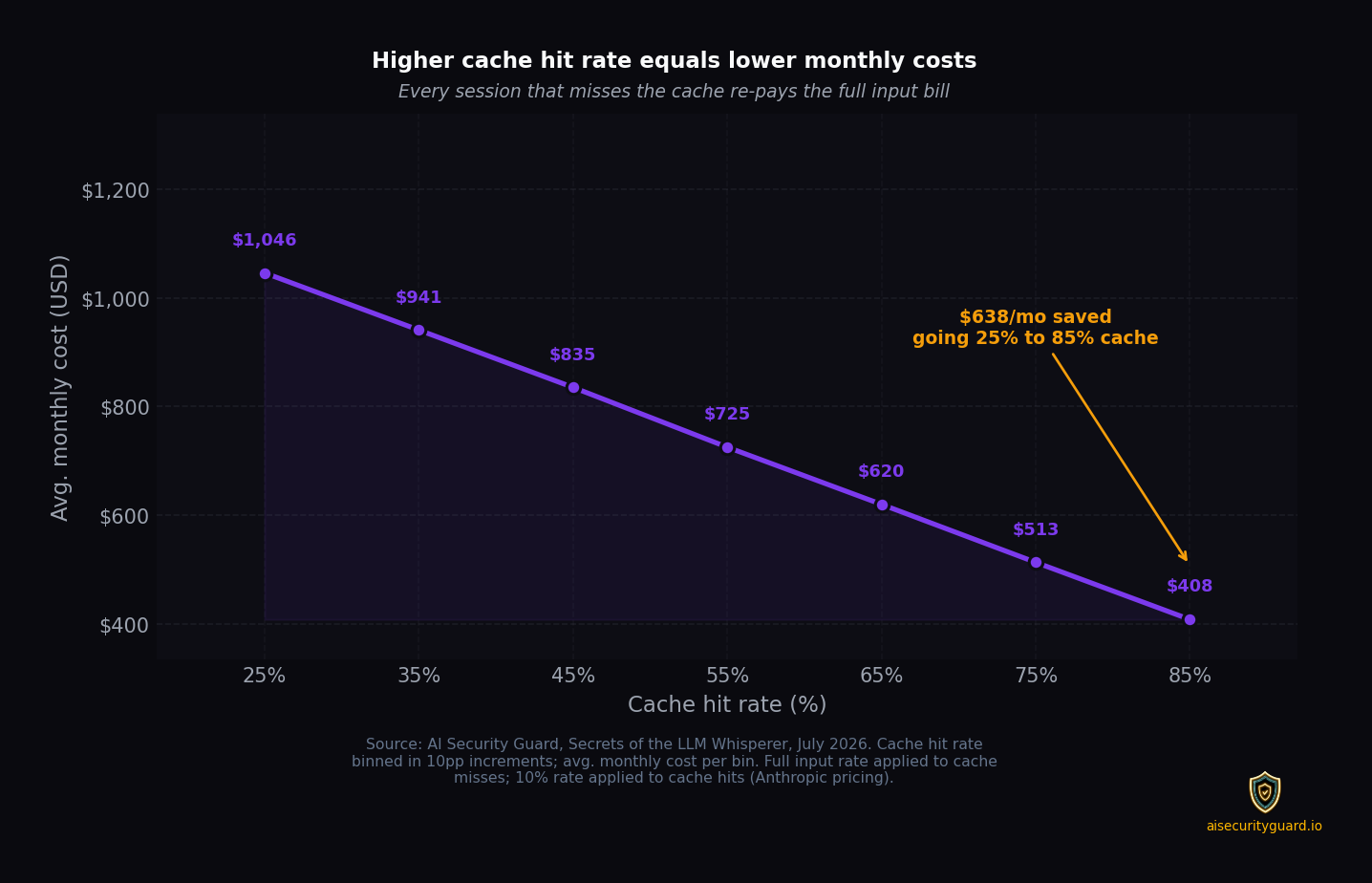 Prompt caching trends and cost reduction opportunities