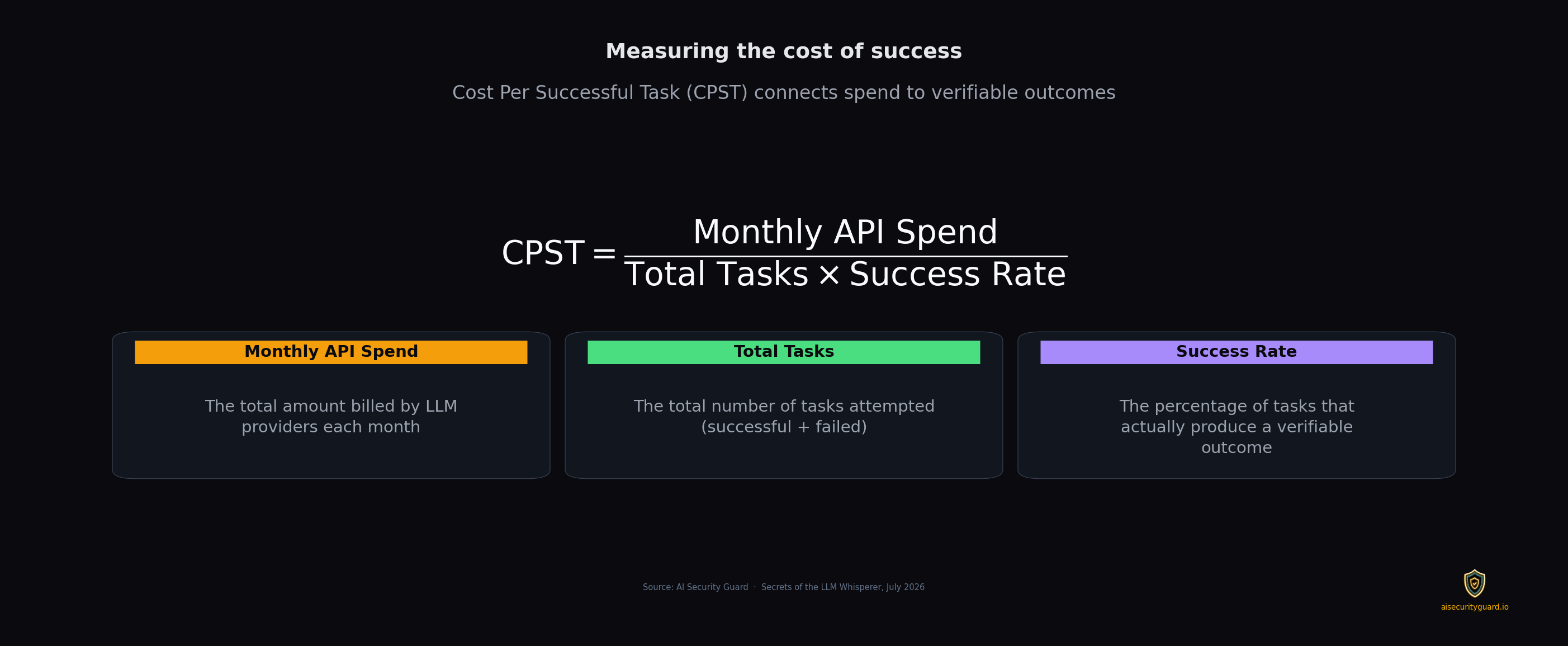 Cost Per Successful Task definition