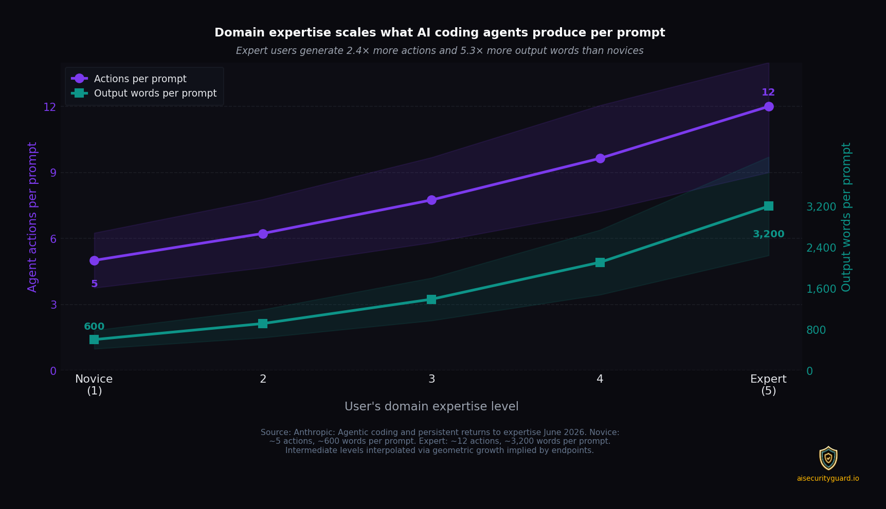The Anthropic Study — analysis of 400,000 Claude Code sessions revealing how expertise affects AI task success