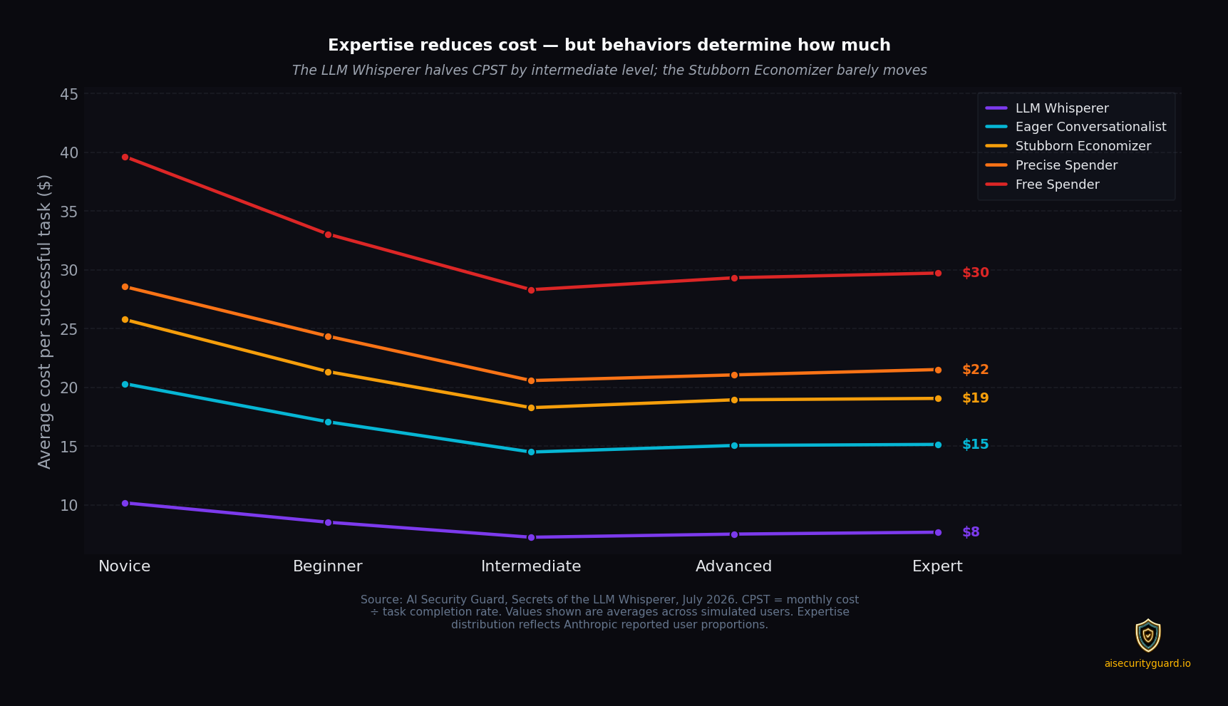 Domain expertise and LLM cost optimization line chart