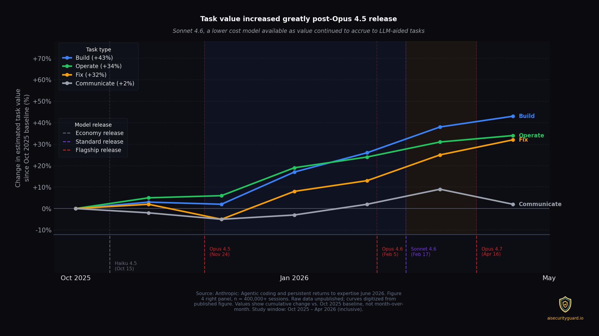 Model sizing and cheapest LLM strategy