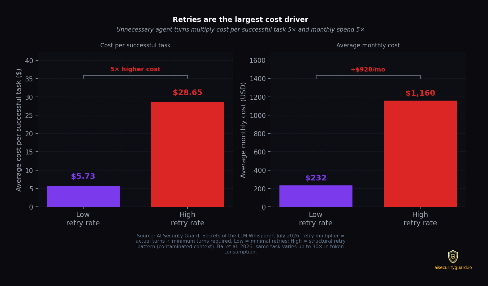 Retry costs and AI agent loop economics