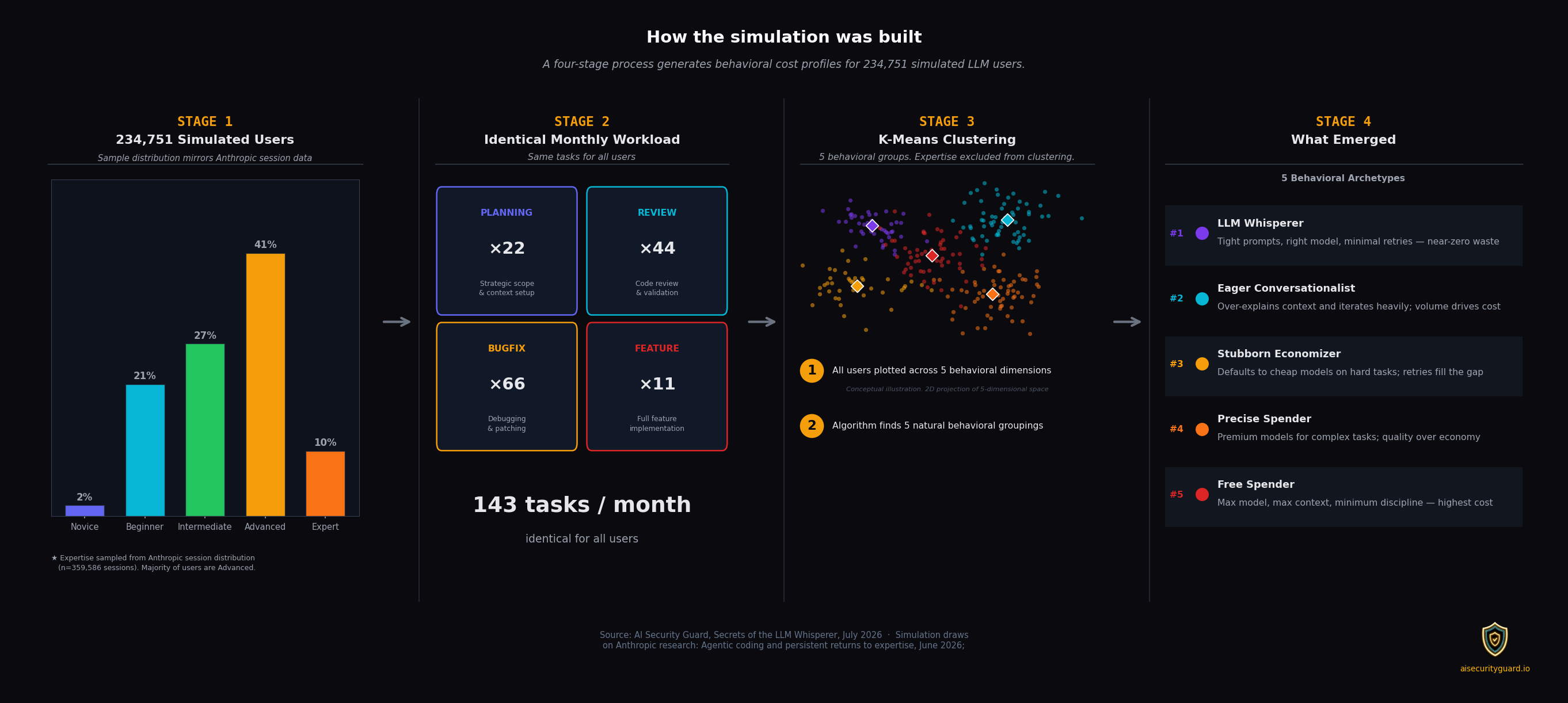 Simulation methodology — variables, models and user behaviors tested in nearly 240,000 simulations
