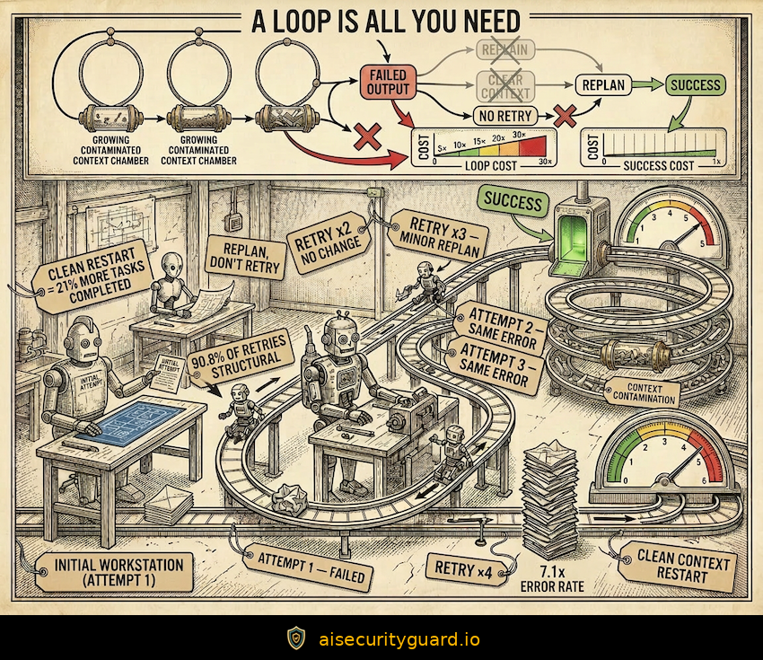 Myth: Autonomous AI agent loops don't cost anything extra