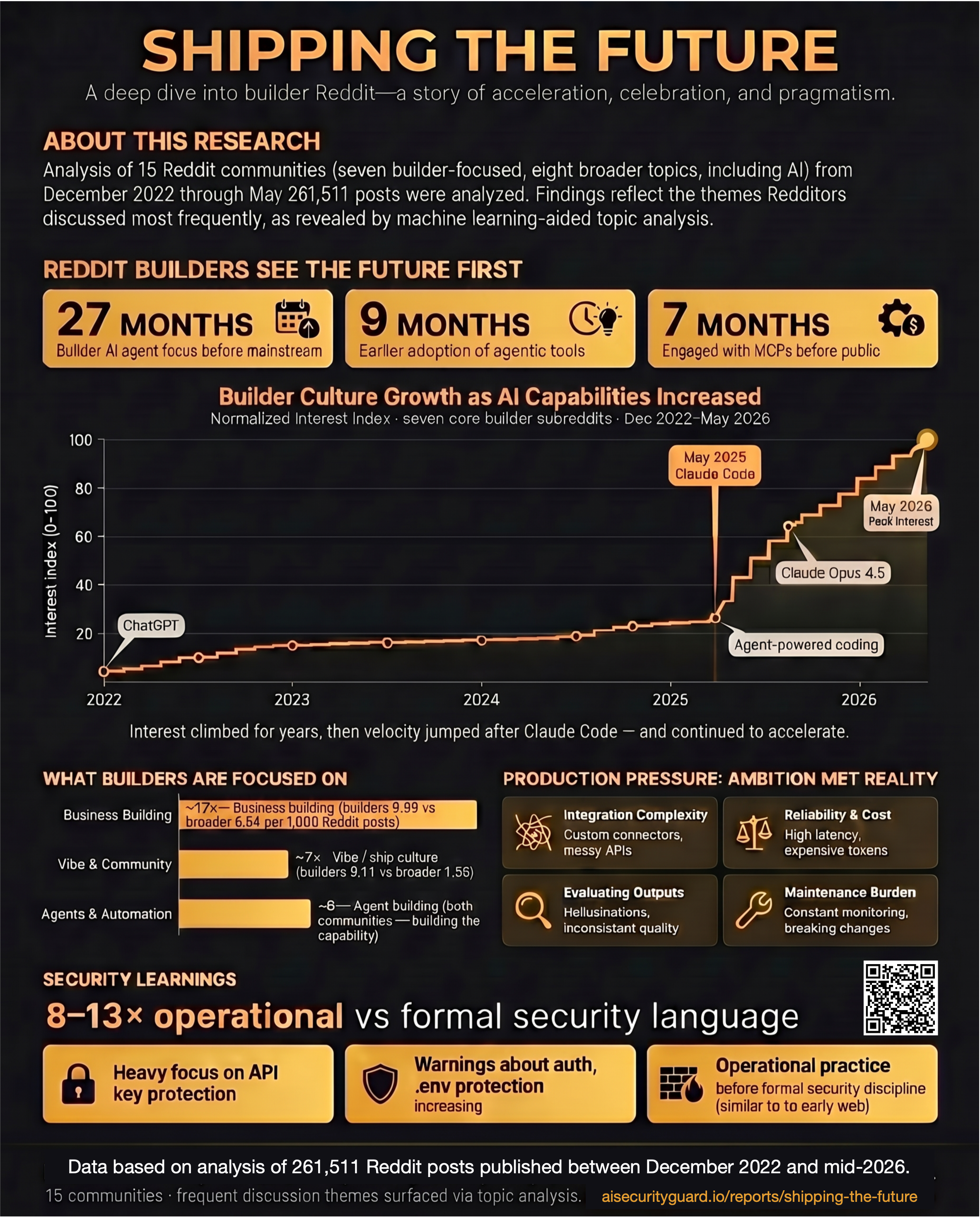 Shipping the Future summary infographic: research scope, early signals, interest index to 100, builder focus topics, production pressure, and security learnings