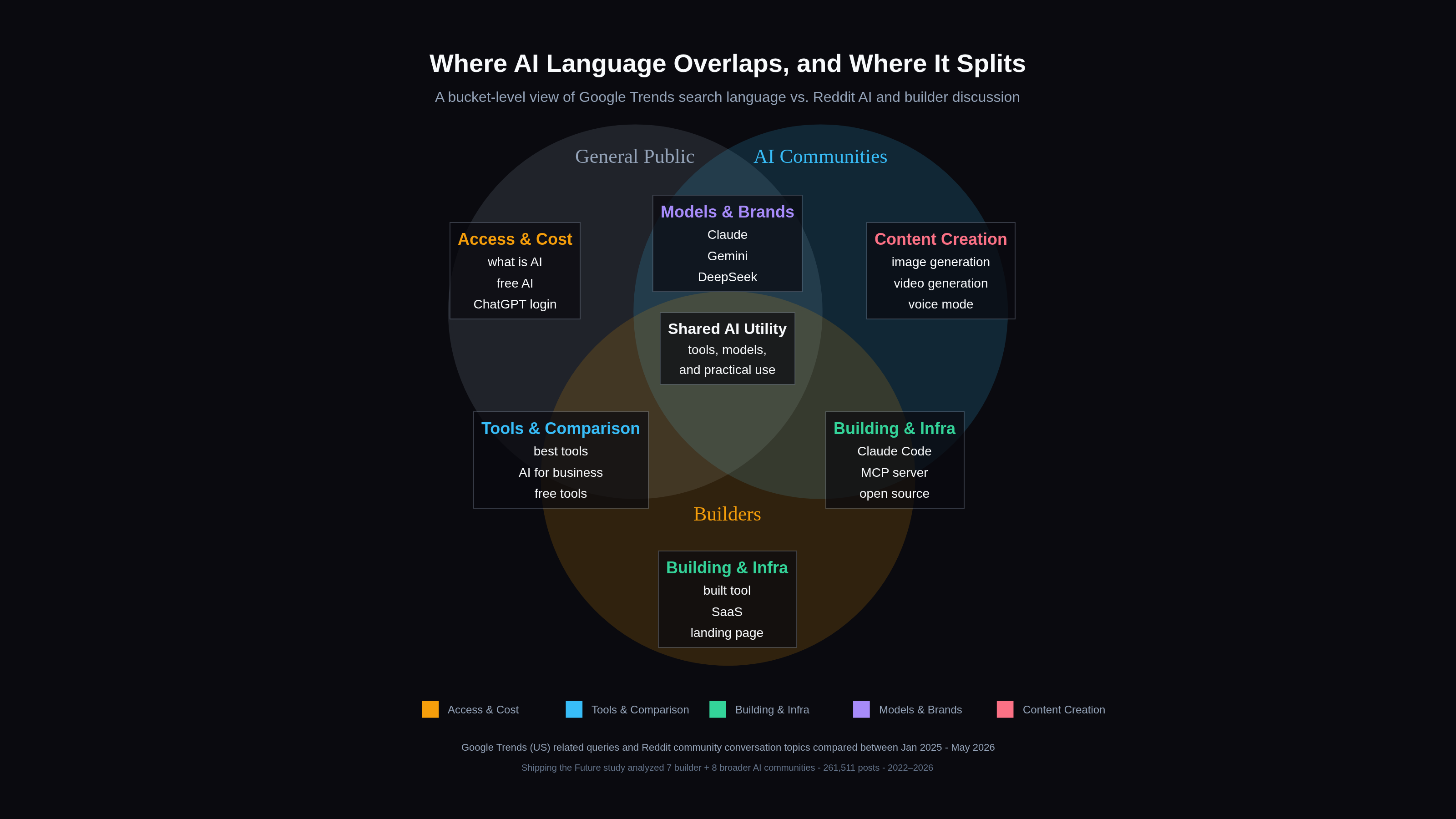 Venn-style bucket map comparing public AI search, AI communities, and builders