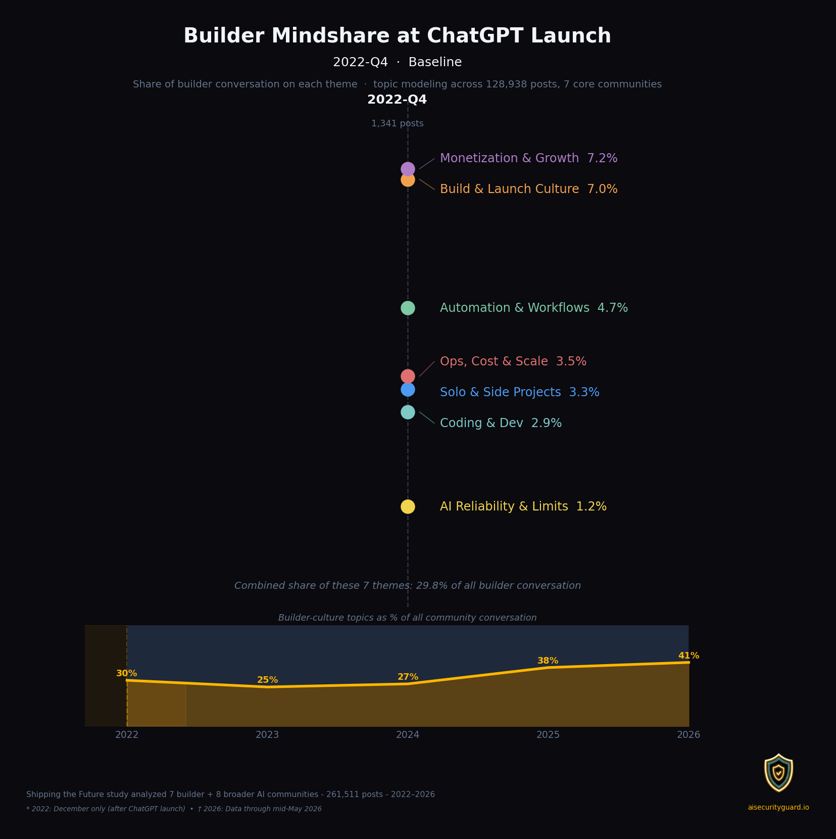 Builder mindshare at ChatGPT launch — 2022-Q4 baseline