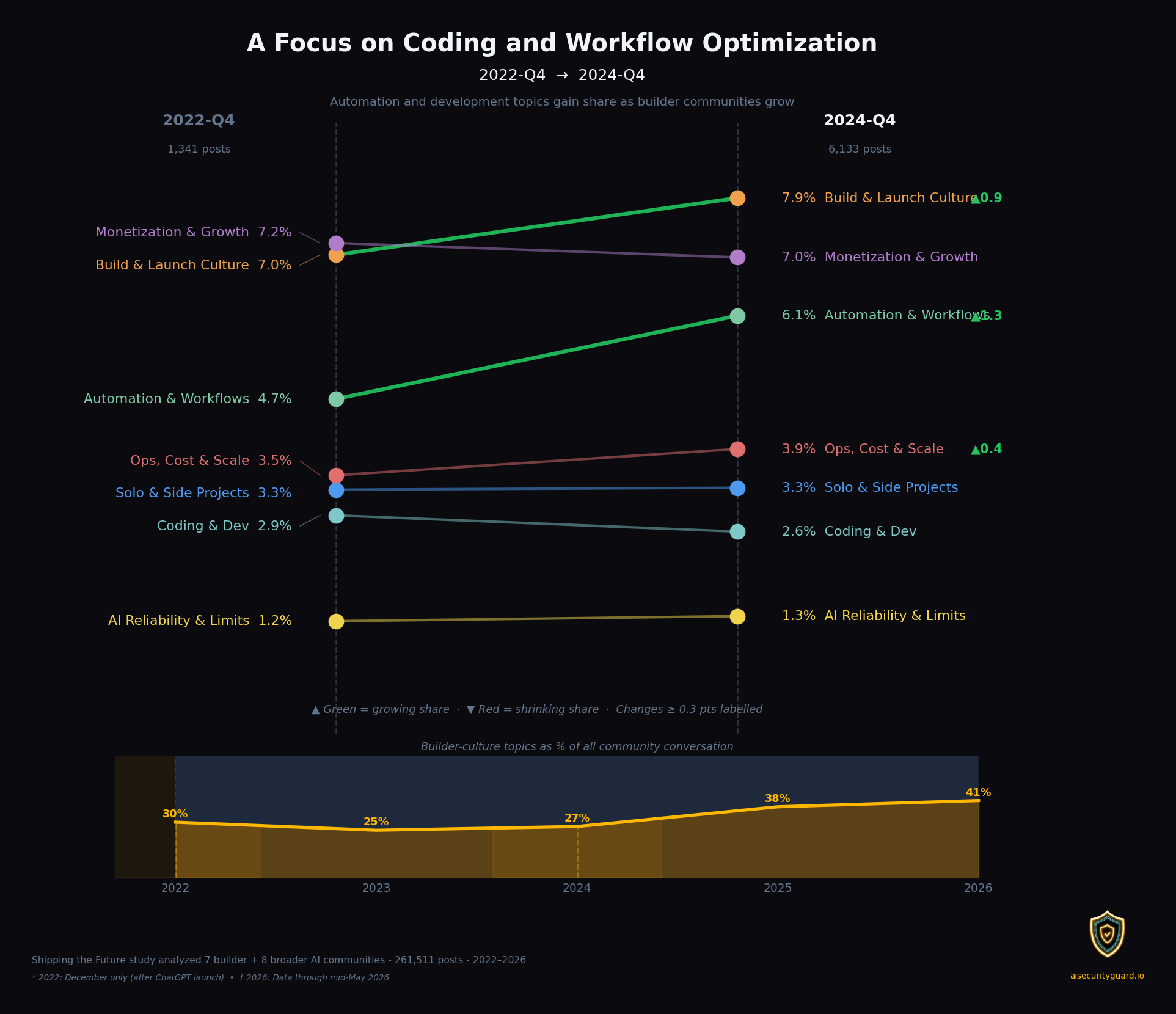 A Focus on Coding and Workflow Optimization — 2022-Q4 to 2024-Q4