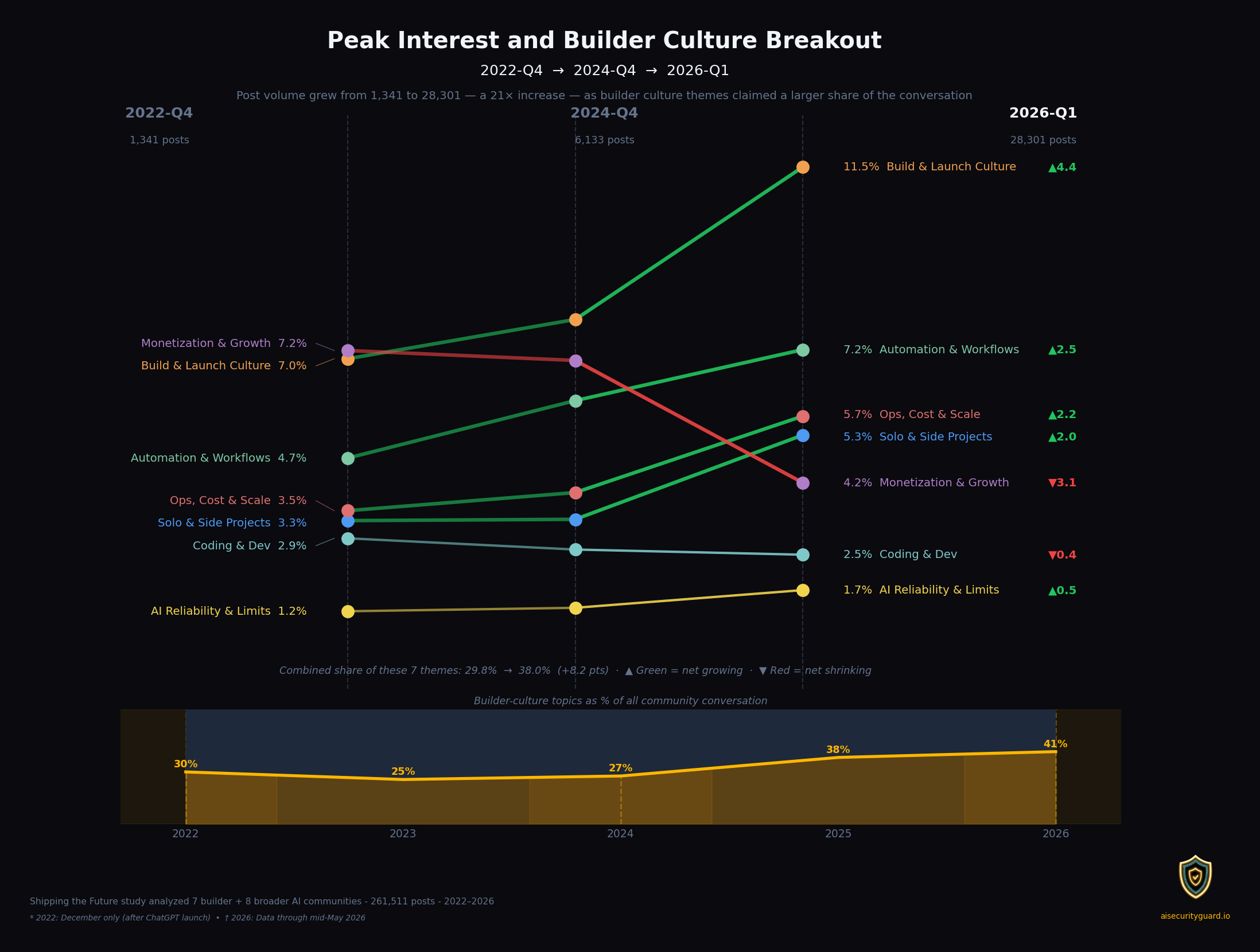 Peak Interest and Builder Culture Breakout — 2022-Q4 to 2026-Q1